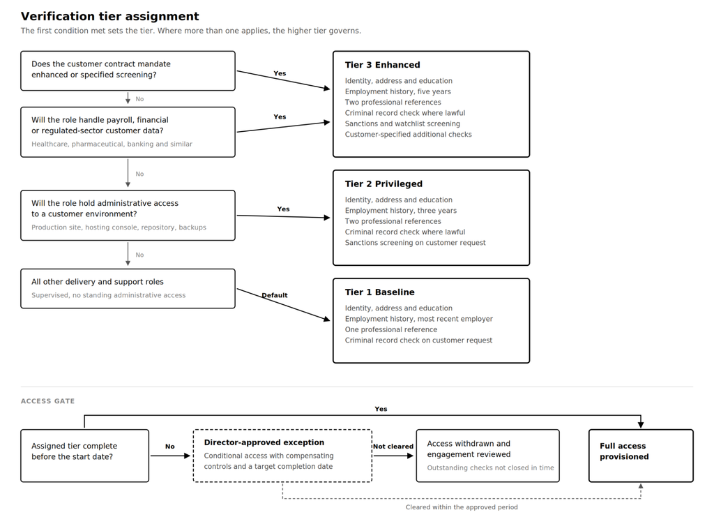 Verification Tiers