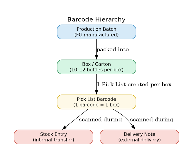 Barcode Hierarchy