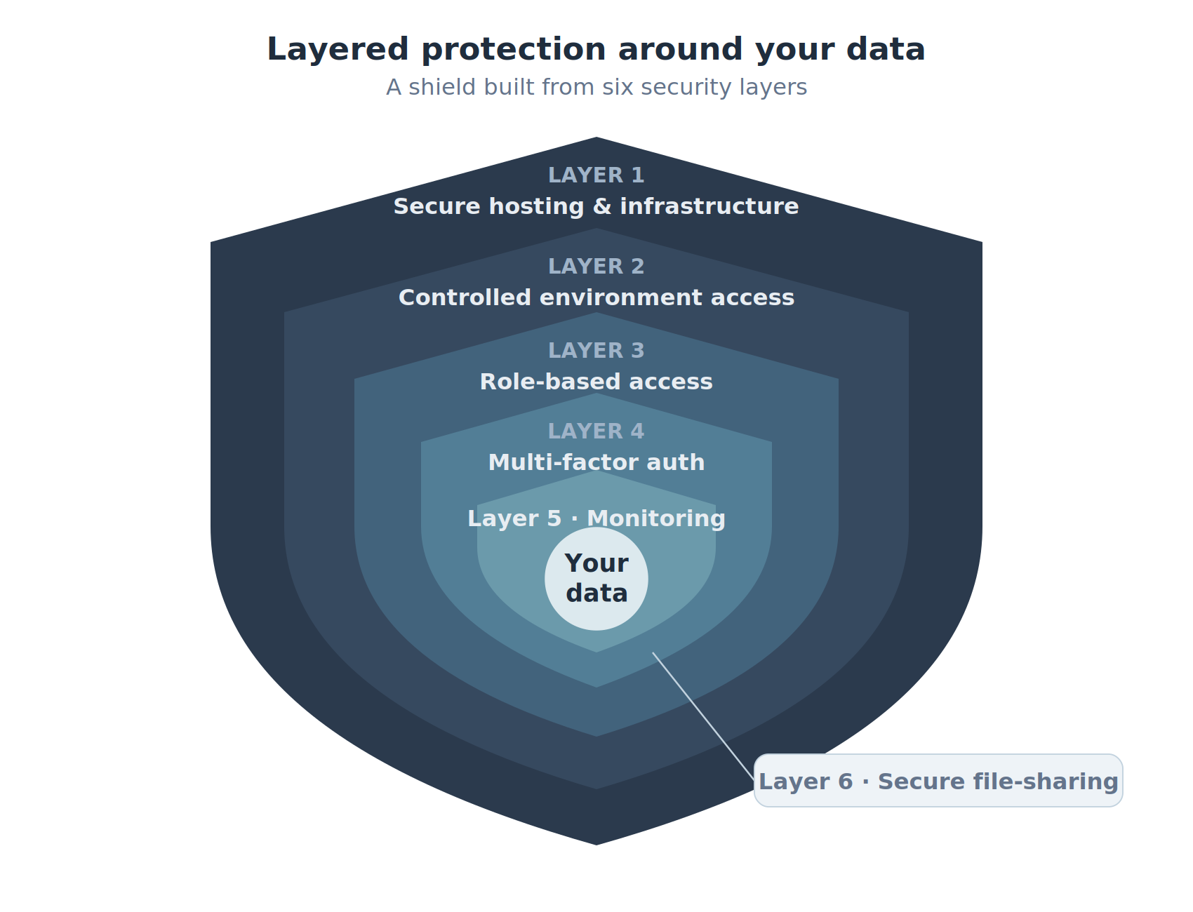 ERPNext client data protection with encryption and role-based access