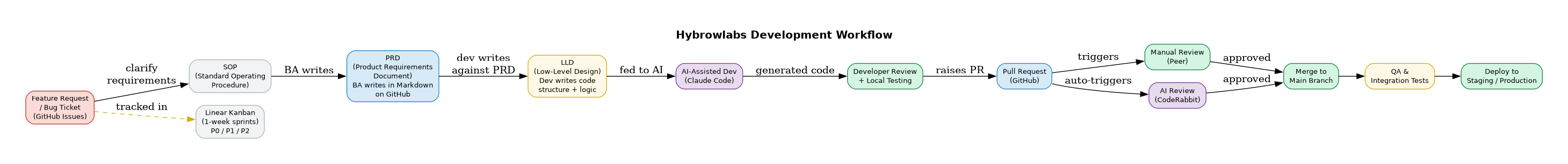 Hybrowlabs Development Workflow