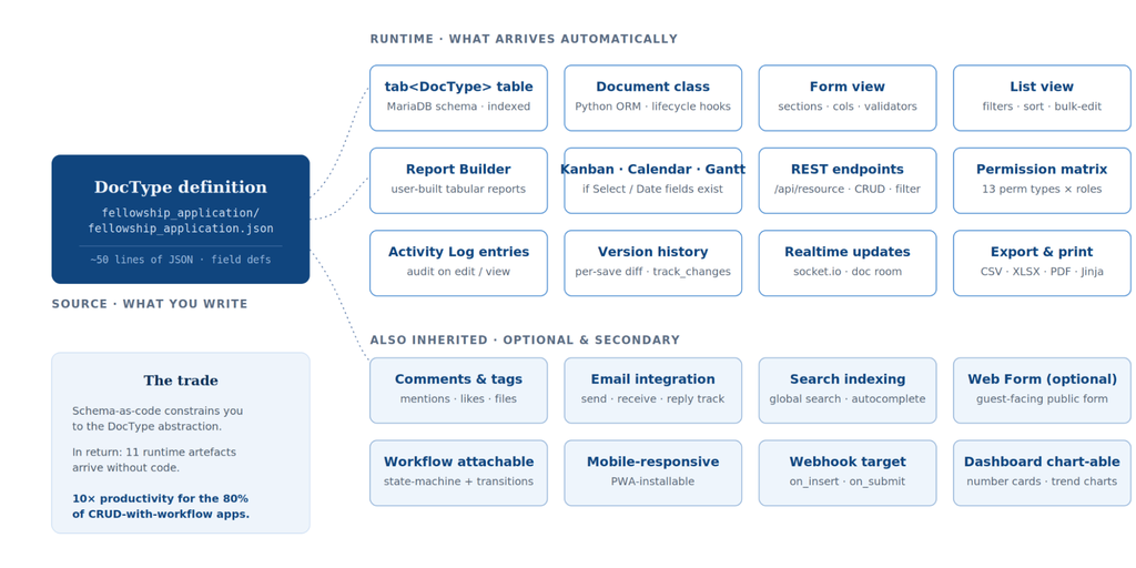 Diagram defining a Frappe DocType and the screens, APIs, and permissions generated from it