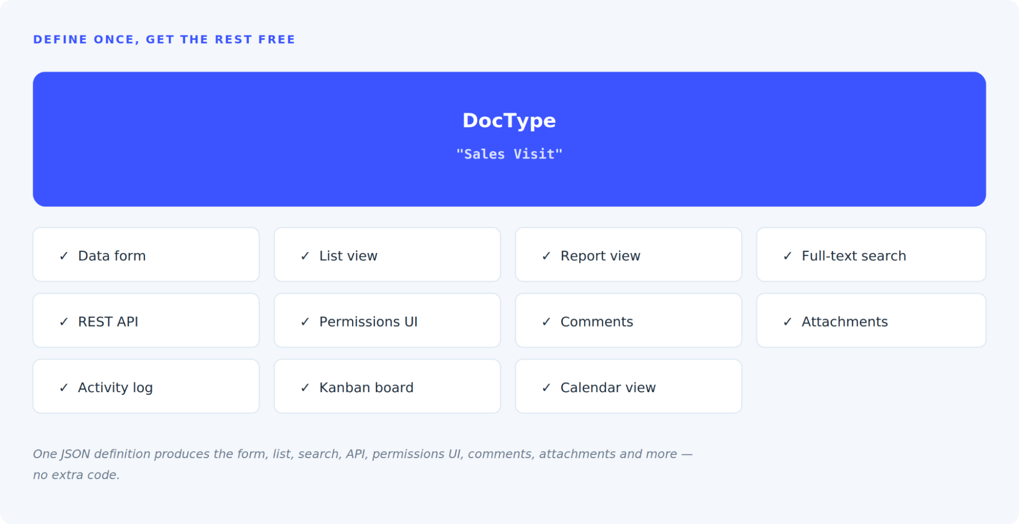 DocType example illustrating fields, forms, lists, and permissions in ERPNext