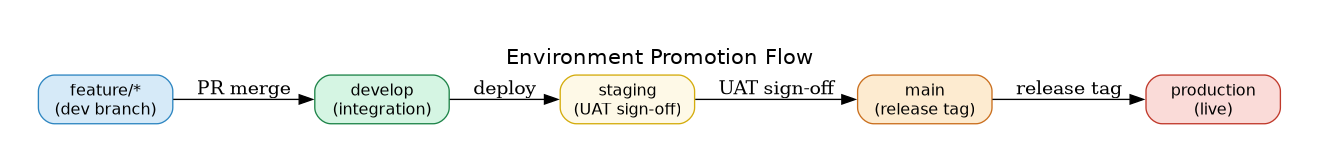 Environment Promotion Flow