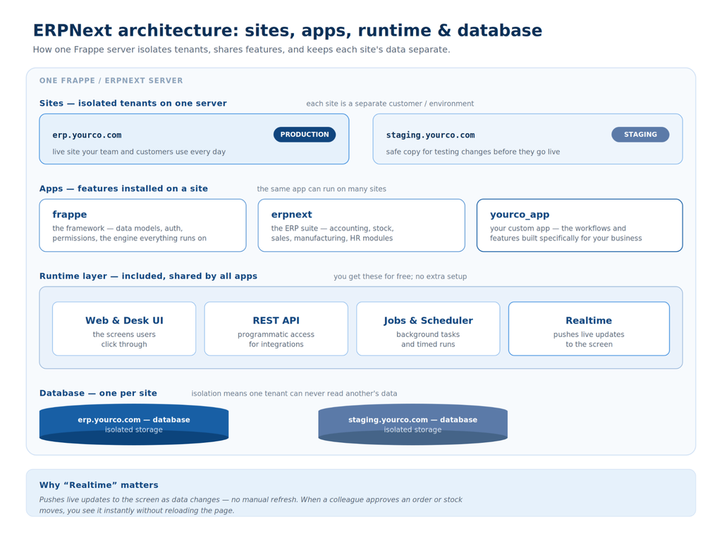 ERPNext and Frappe architecture overview showing server, sites, apps, runtime, and per-site database