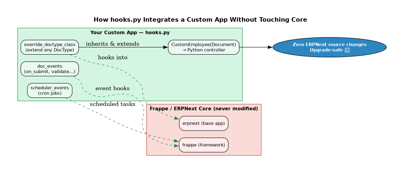 hooks.py integration diagram