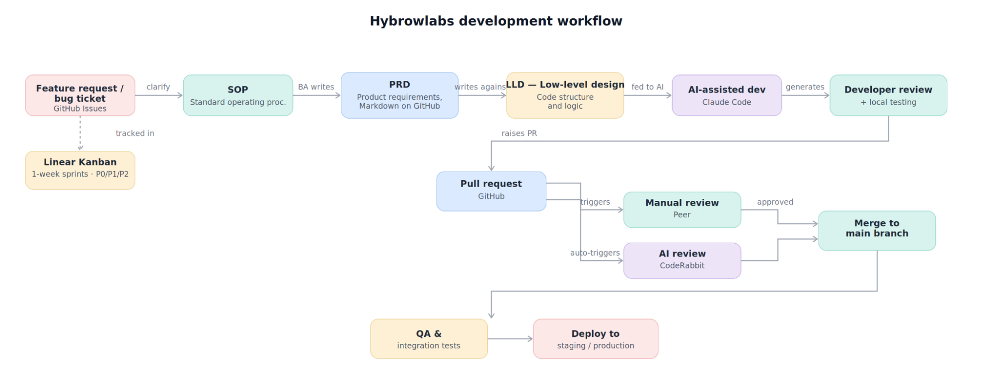 Hybrowlabs Development Workflow