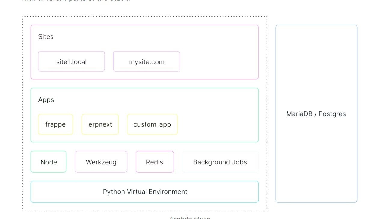 Frappe Framework Architecture