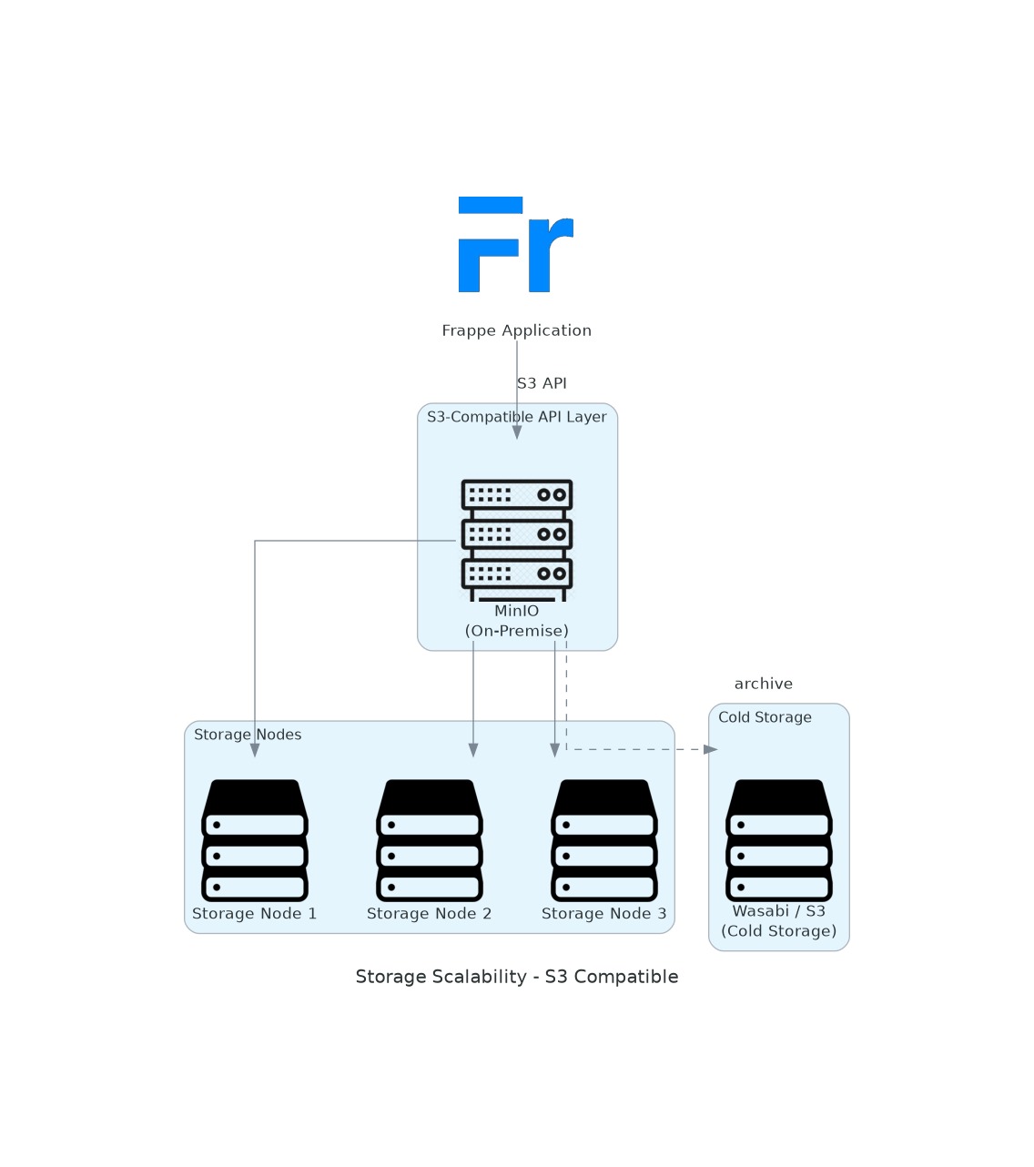 Storage Scalability — S3-Compatible API with MinIO