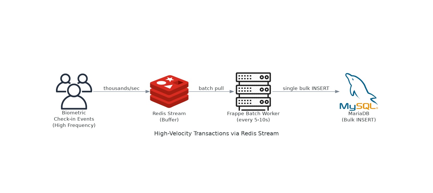 High-Velocity — Redis Stream to Batch Worker