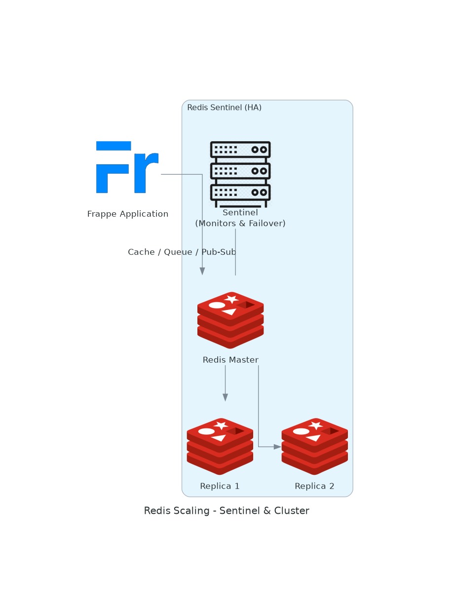 Scaling Redis — Sentinel High Availability
