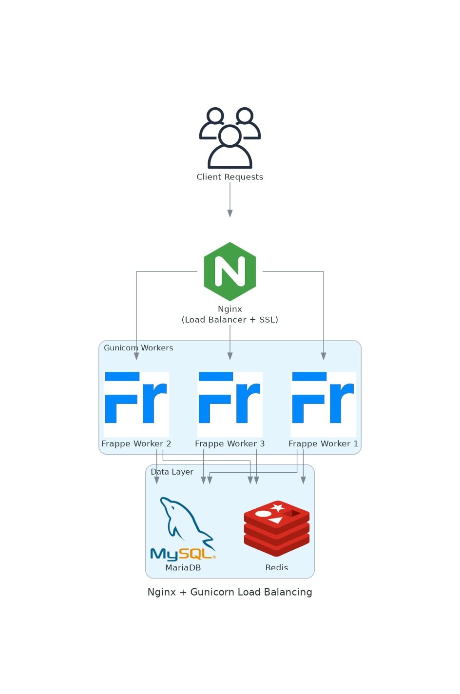 Load Balancing — Nginx + Gunicorn Workers