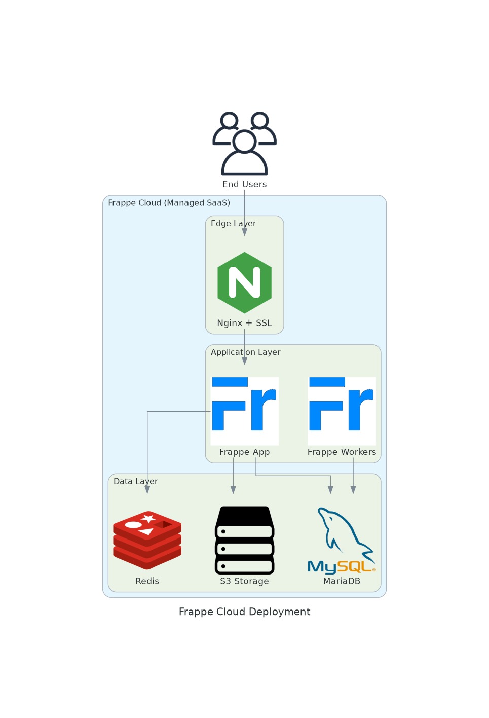 Option A — Frappe Cloud Managed SaaS