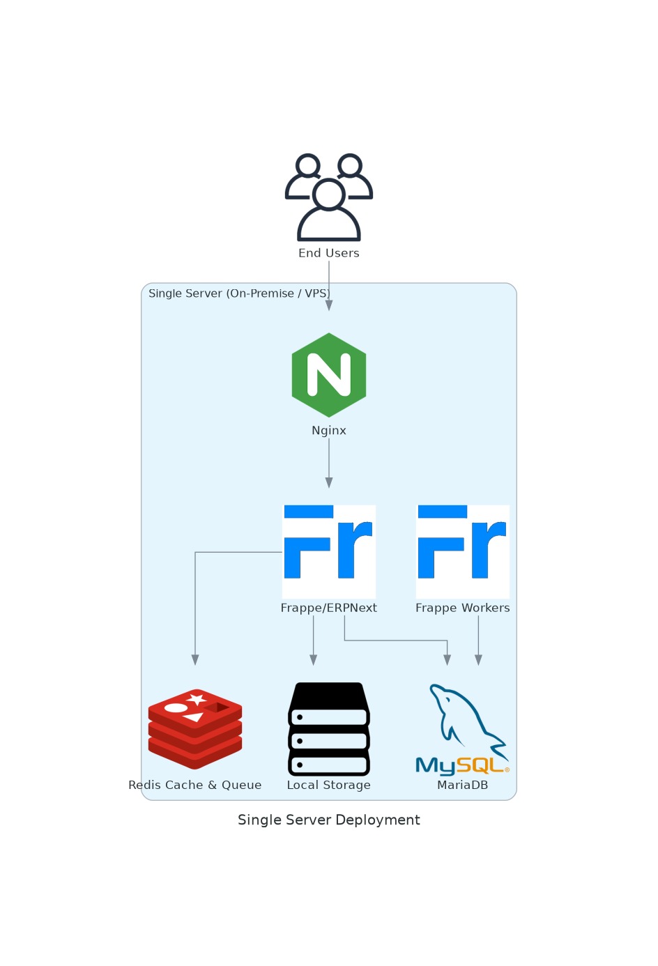 Option B — Single Server Deployment