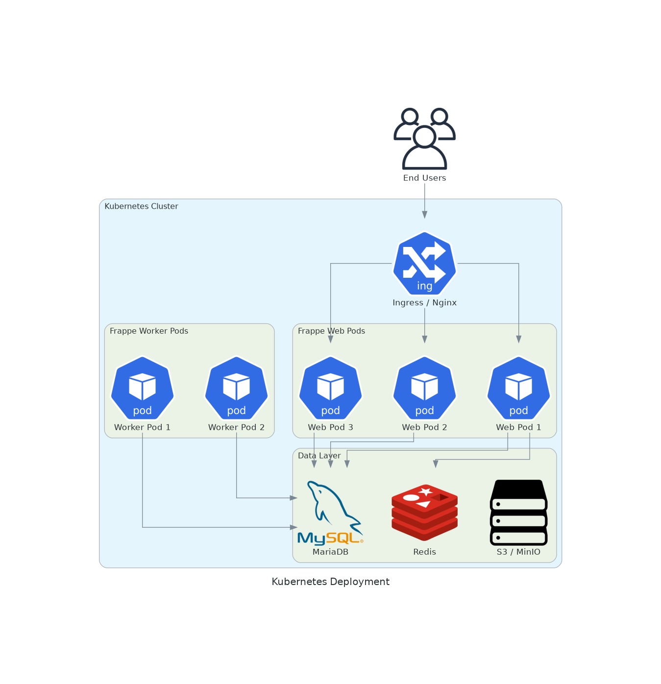 Option D — Kubernetes Deployment
