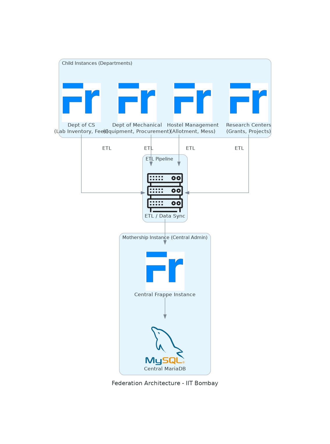 Federation Architecture