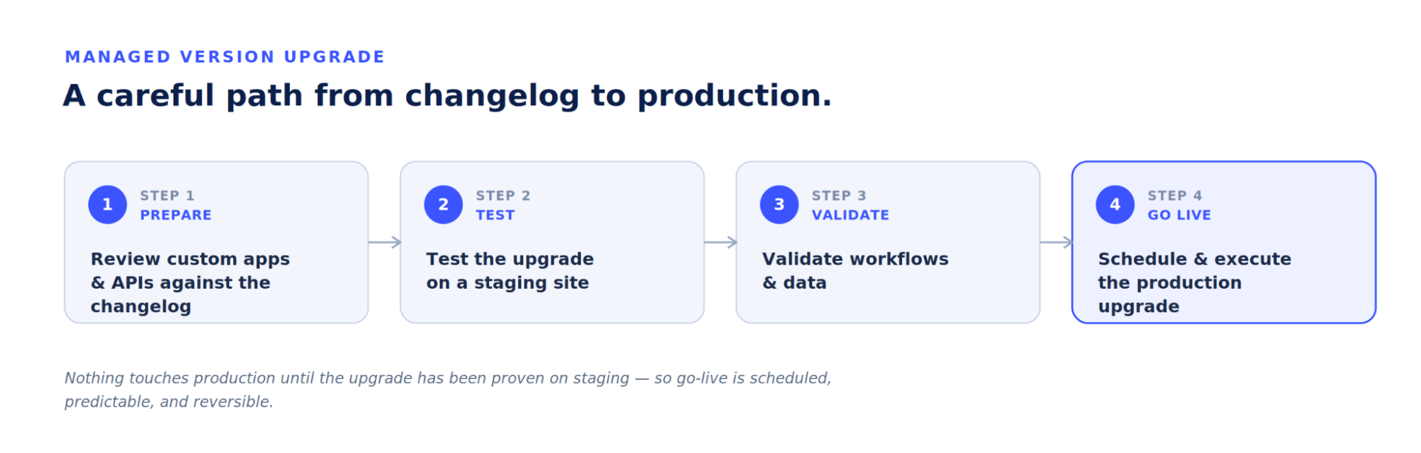 Managed version upgrade process from ERPNext v15 to v16