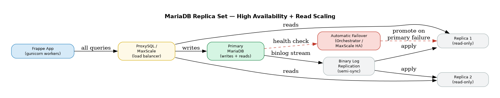 MariaDB Replica Set — Primary handles writes, replicas scale reads via ProxySQL/MaxScale with automatic failover