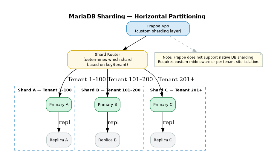 MariaDB Sharding — Horizontal partitioning by tenant/company via custom router (note: not natively supported in Frappe core)