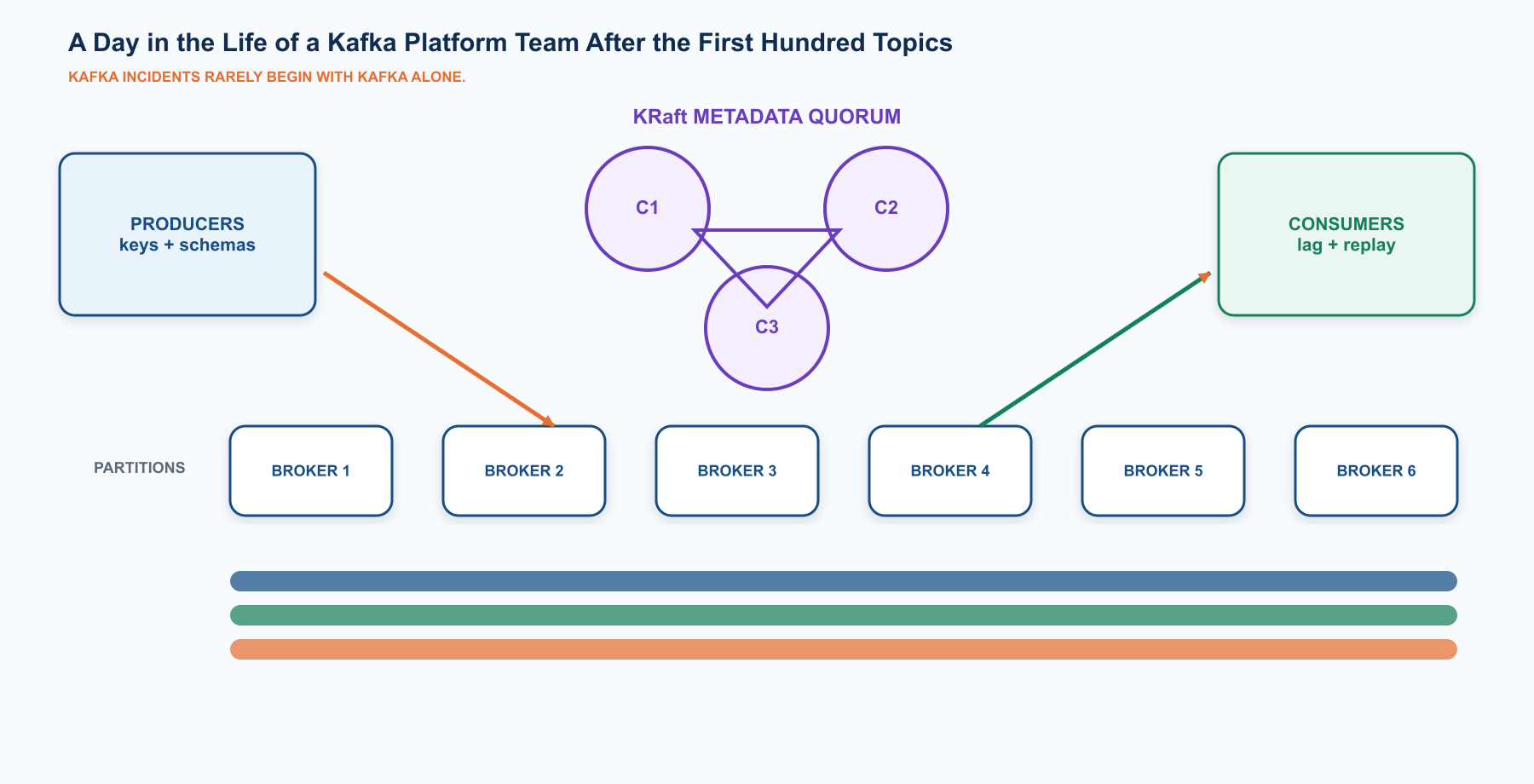 A Day in the Life of a Kafka Platform Team After the First Hundred Topics