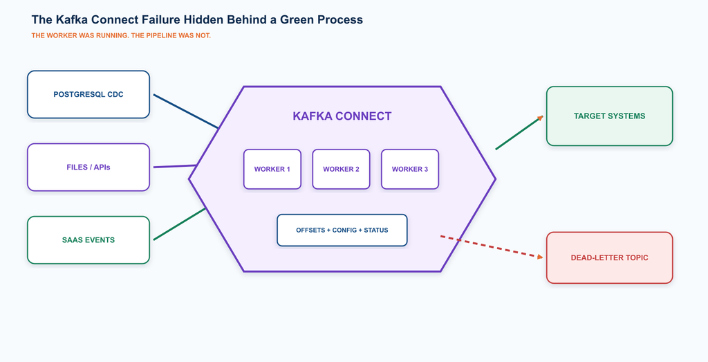 The Kafka Connect Failure Hidden Behind a Green Process