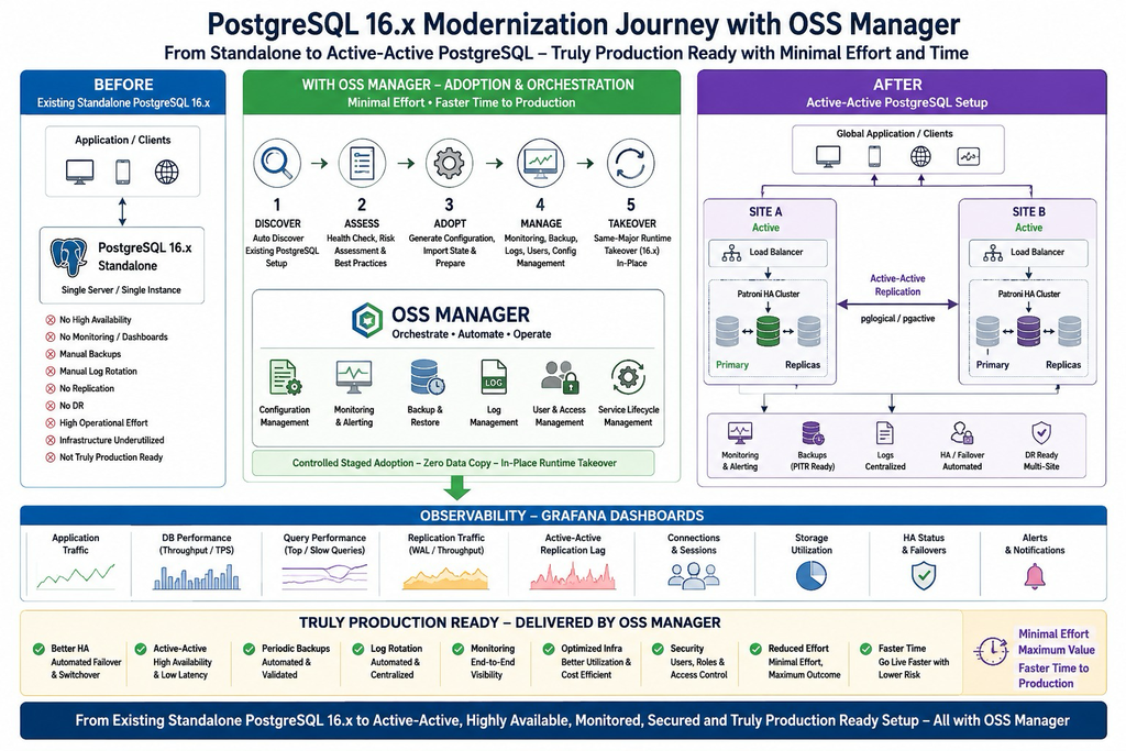 How a PostgreSQL Estate Became Manageable Without Starting Over