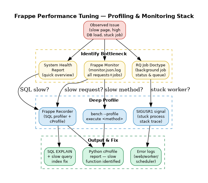 Frappe Performance Tuning Stack