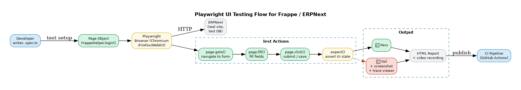 Playwright UI Testing Flow