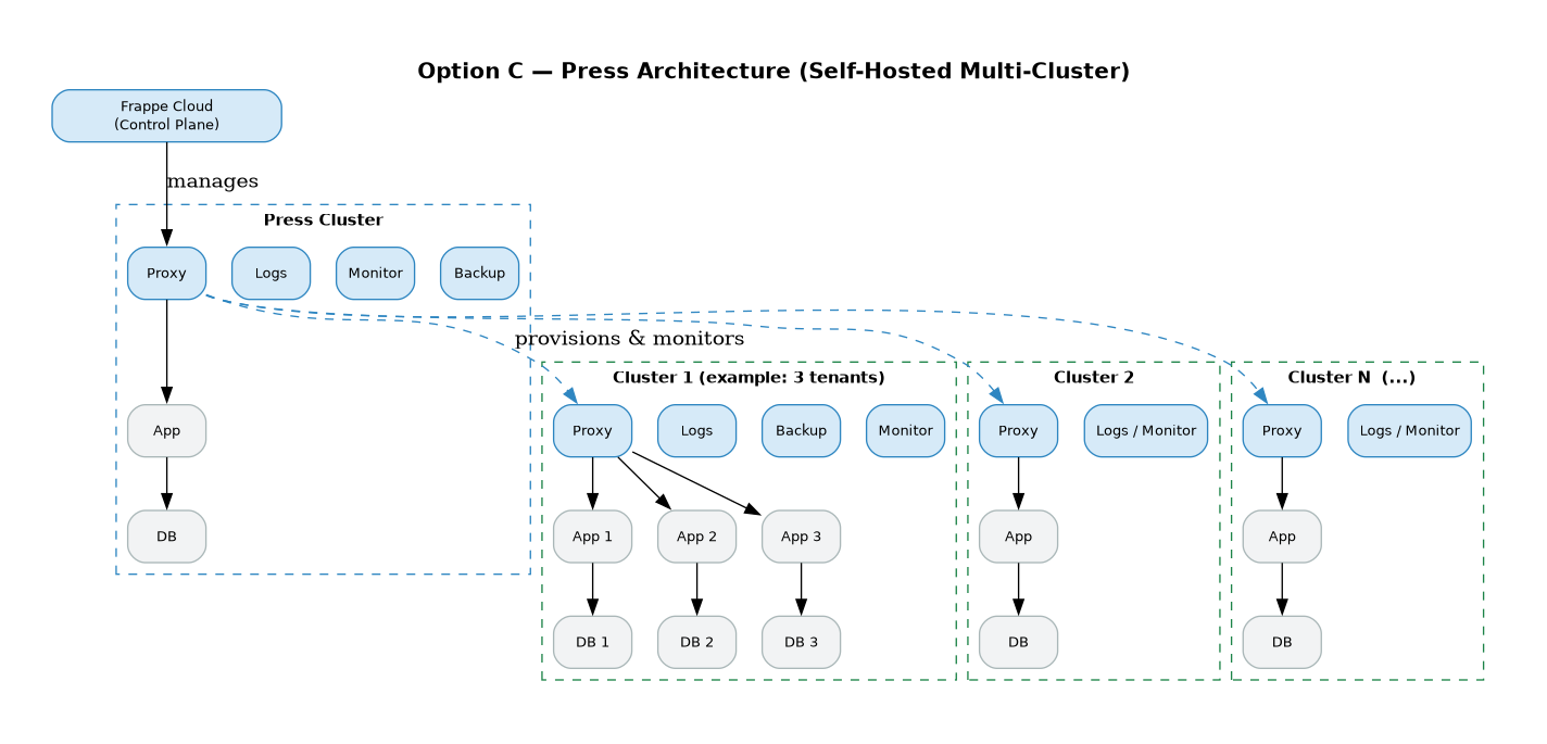 Press Architecture — Multi-Cluster
