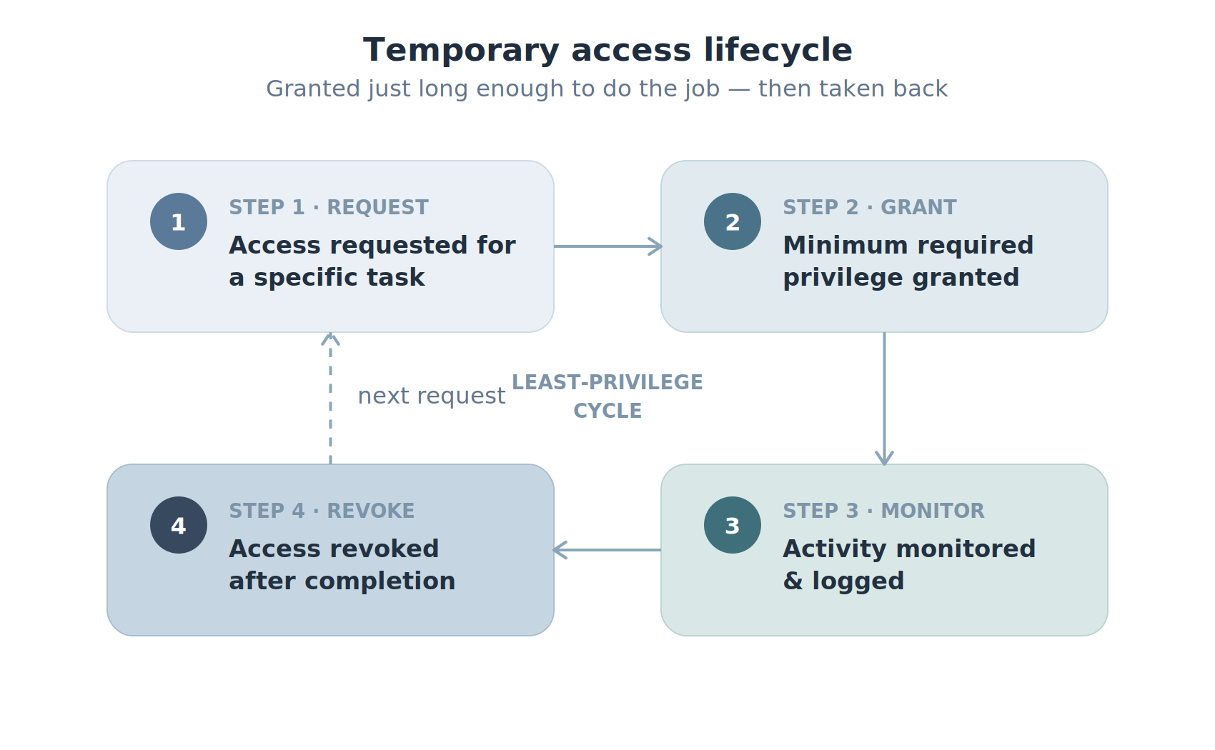 ERPNext production system access control and least-privilege monitoring