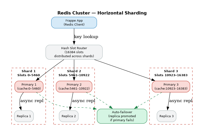 Redis Cluster — Hash slot-based horizontal sharding with per-shard replication and auto-failover