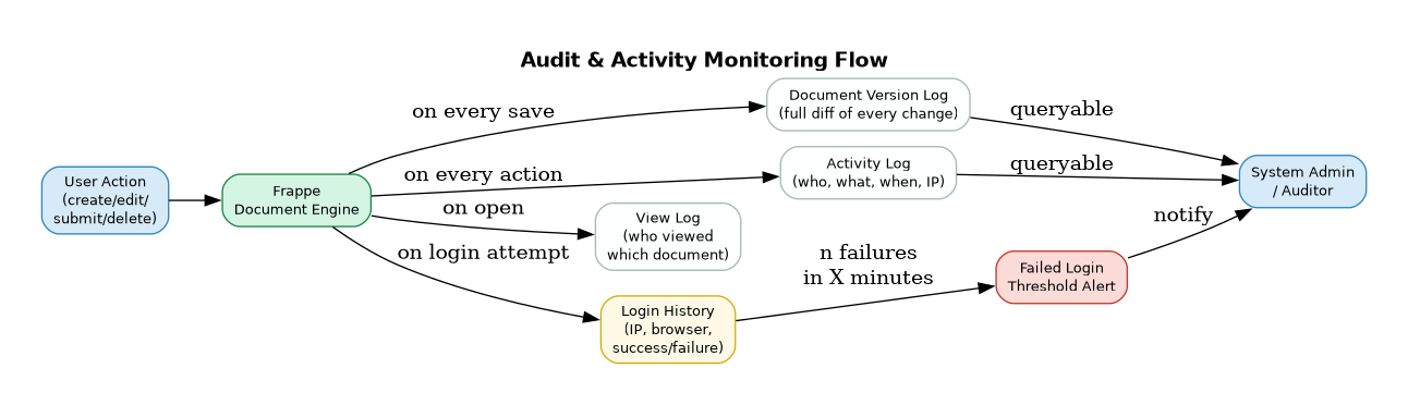 Audit & Activity Monitoring — every action, view, and login is logged and queryable