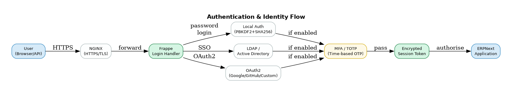 Authentication & Identity Flow — all paths converge through MFA before session is issued
