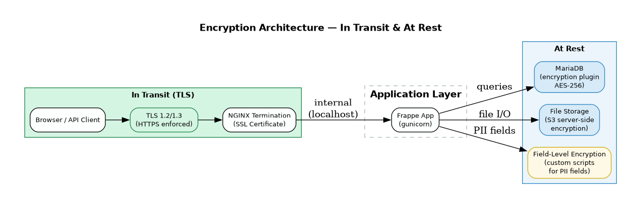 Encryption Architecture — TLS enforced in transit, AES-256 at rest in MariaDB and S3