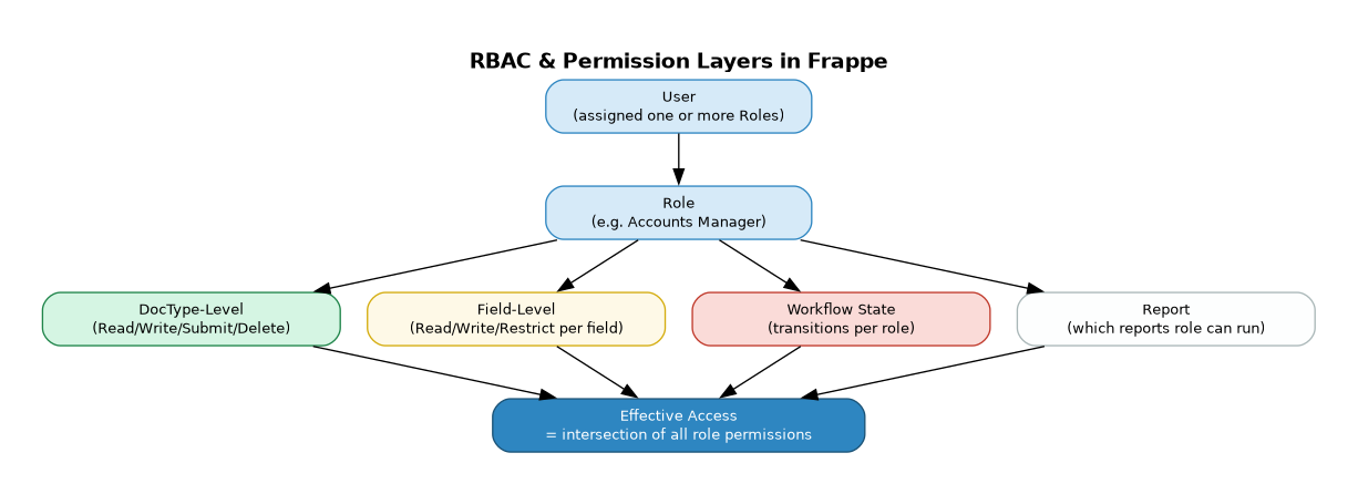 RBAC & Permission Layers — effective access is the intersection of all role permissions