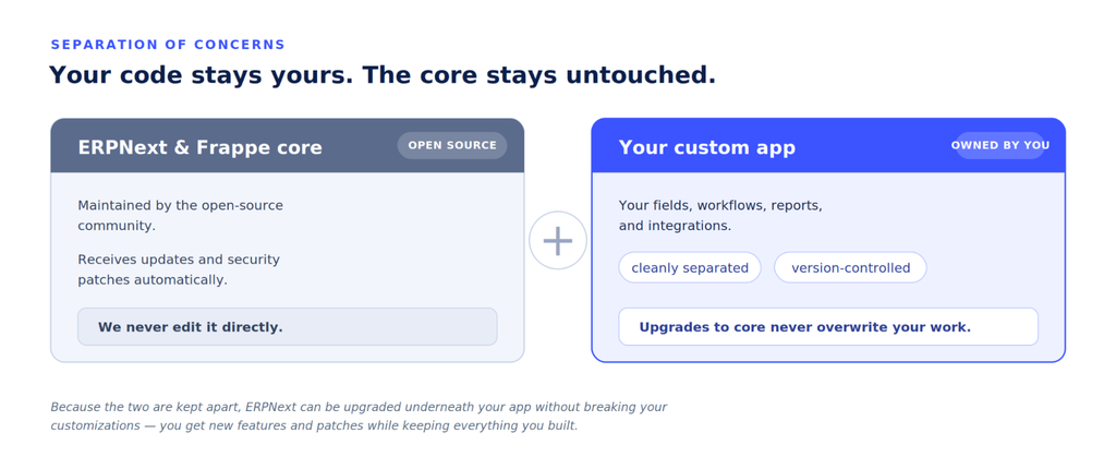 Separation of concerns: custom app sitting alongside the untouched ERPNext core