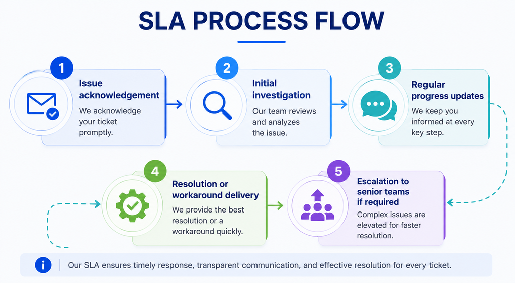 ERPNext SLA support process flow from acknowledgement to escalation