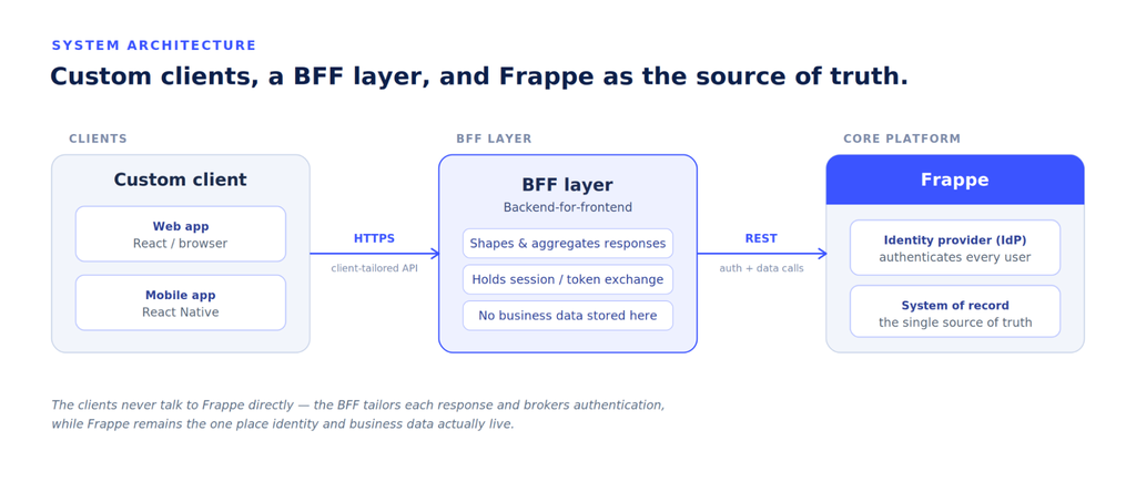 System architecture with custom front-end, backend-for-frontend layer, and Frappe core