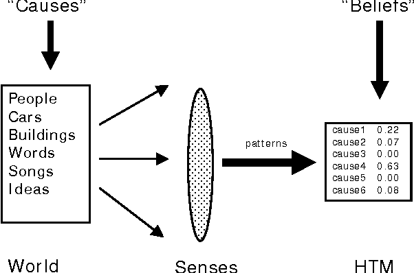 PDF] Hierarchical Temporal Memory Concepts , Theory , and Terminology | &nbsp;Semantic Scholar