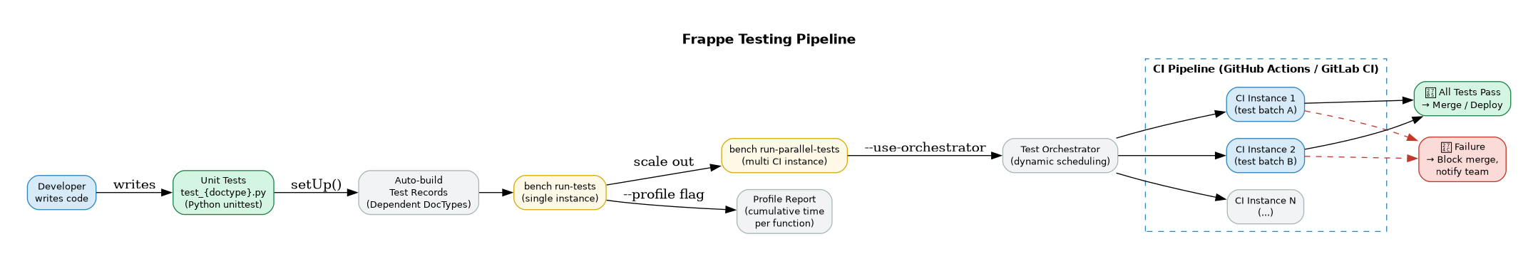 Frappe Testing Pipeline