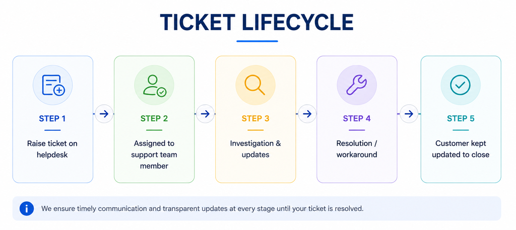 ERPNext support ticket lifecycle from submission to resolution