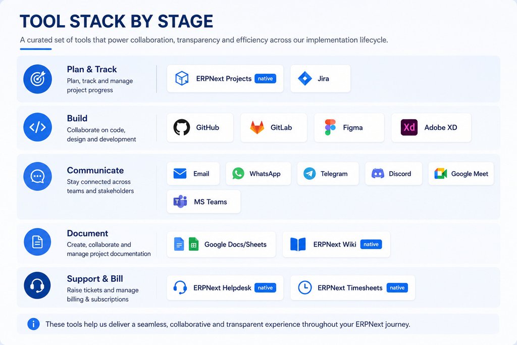 Hybrowlabs tool stack mapped across the project lifecycle