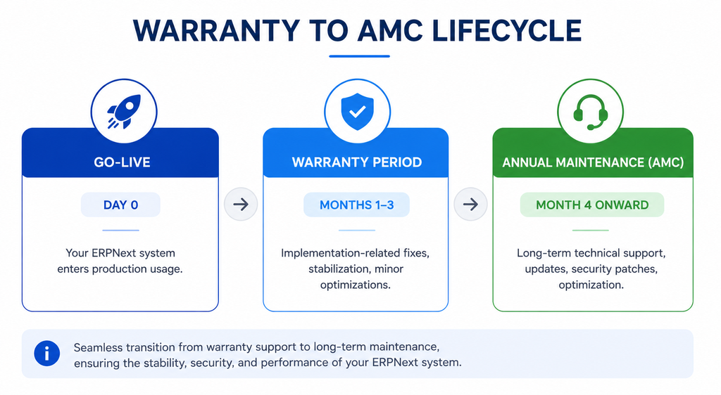 ERPNext warranty and support lifecycle overview