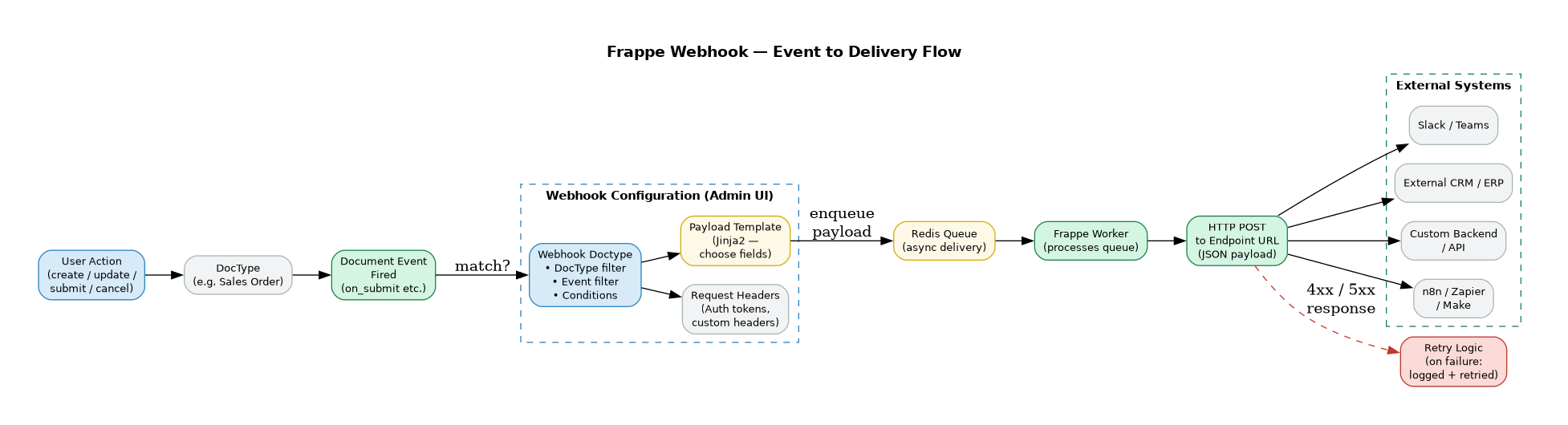 Frappe Webhook Flow