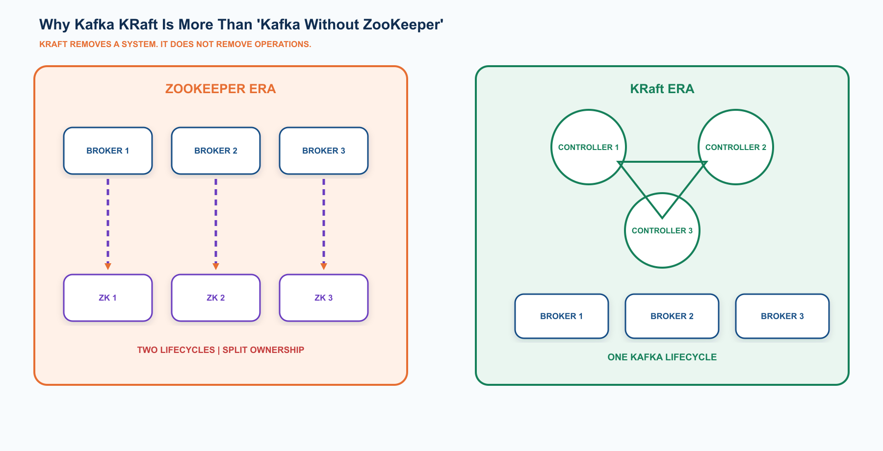 Why Kafka KRaft Is More Than 'Kafka Without ZooKeeper'