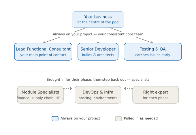 Delivery team structure showing your business at the centre of the pod, the core team, and specialists brought in as needed